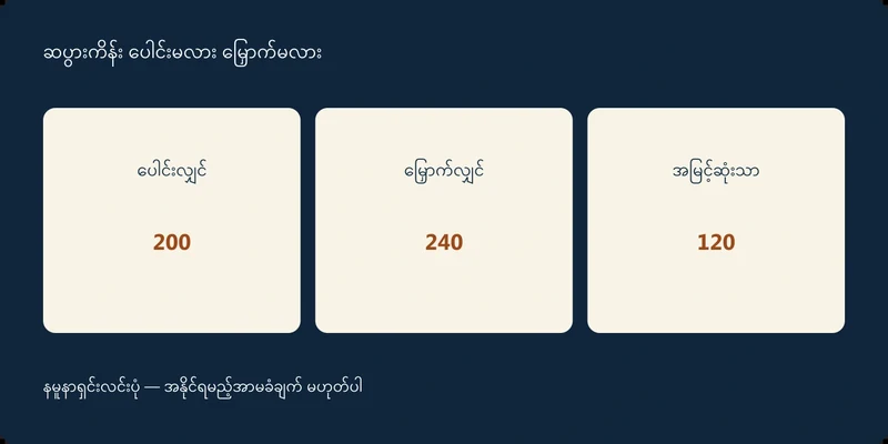 ပေါင်းလျှင် 200၊ မြှောက်လျှင် 240၊ အမြင့်ဆုံးသာ 120